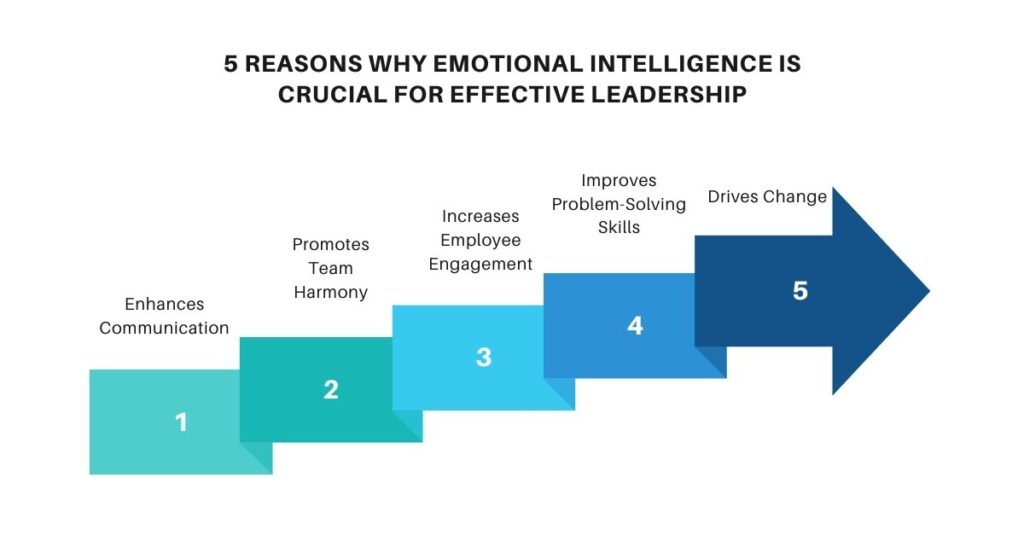 5 reasons why emotional intelligence is crucial for effective leadership